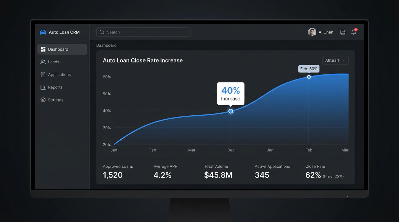 CRM dashboard showing real results